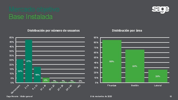 Mercado objetivo Base Instalada Distribución por número de usuarios Distribución por área 50% 90%