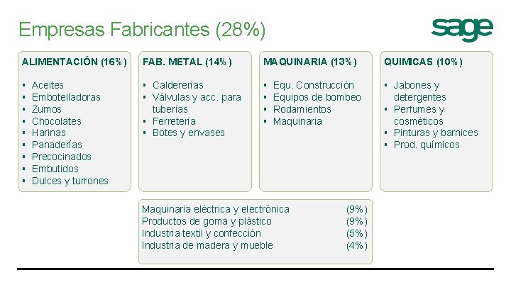 Empresas Fabricantes (28%) ALIMENTACIÓN (16%) § § § § § Aceites Embotelladoras Zumos Chocolates