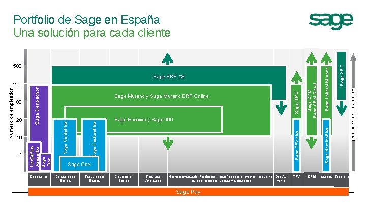 Despachos Sage Nomina. Plus Sage CRM Cloud Sage TPV Sage Eurowin y Sage 100