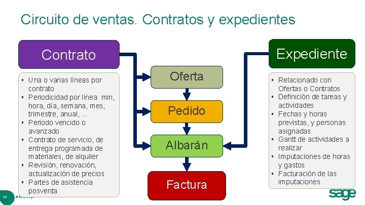 Circuito de ventas. Contratos y expedientes Expediente Contrato § § § 33 Una o