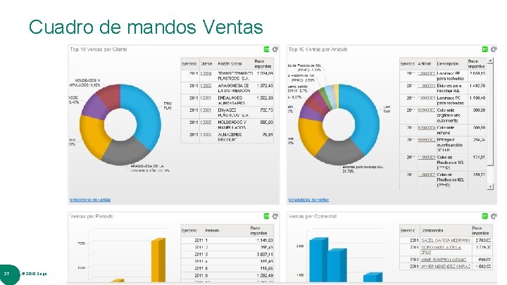 Cuadro de mandos Ventas 37 © 2010 Sage 