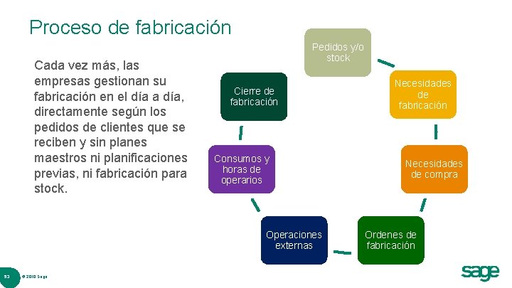 Proceso de fabricación Cada vez más, las empresas gestionan su fabricación en el día