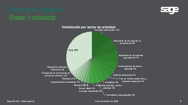 Mercado objetivo Base Instalada Distribución por sector de actividad Servicios comerciales 12% Mayoristas de
