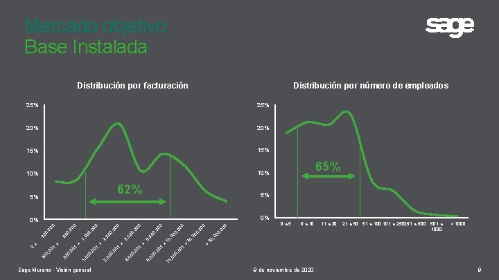 Mercado objetivo Base Instalada Distribución por facturación Distribución por número de empleados 25% 20%