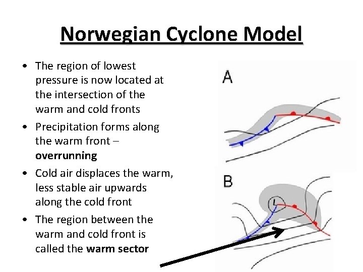 Norwegian Cyclone Model • The region of lowest pressure is now located at the