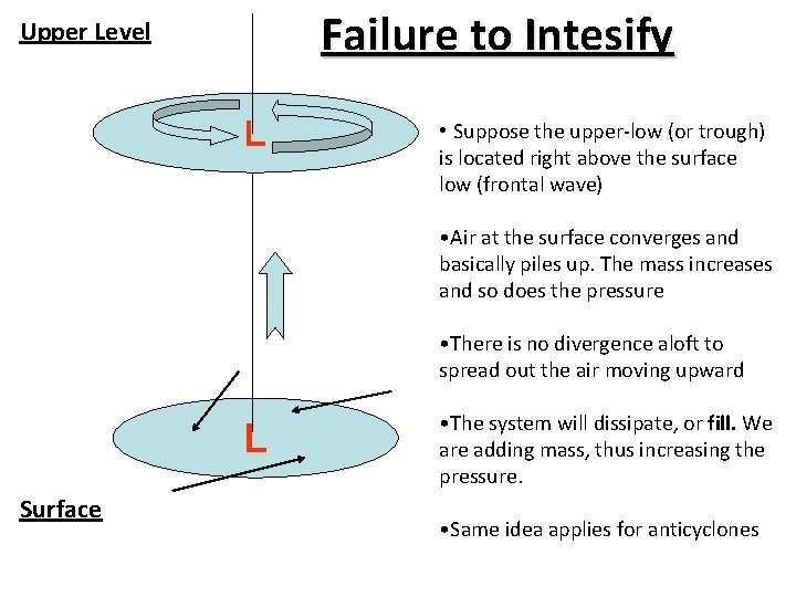 Failure to Intesify Upper Level L • Suppose the upper-low (or trough) is located