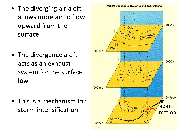  • The diverging air aloft allows more air to flow upward from the