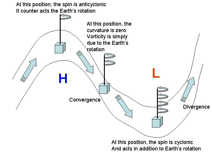 At this position, the spin is anticyclonic It counter acts the Earth’s rotation At