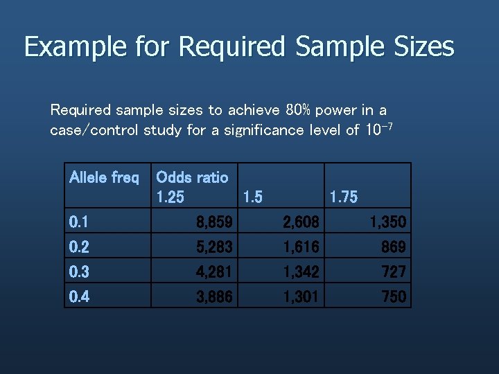 Example for Required Sample Sizes Required sample sizes to achieve 80% power in a