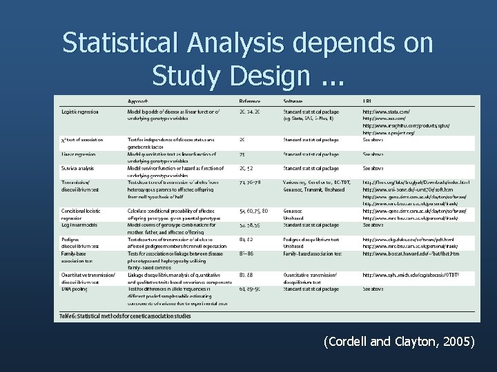 Statistical Analysis depends on Study Design. . . (Cordell and Clayton, 2005) 