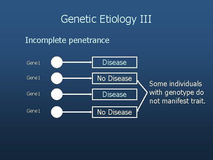 Genetic Etiology III Incomplete penetrance Gene 1 Disease Gene 1 No Disease Some individuals