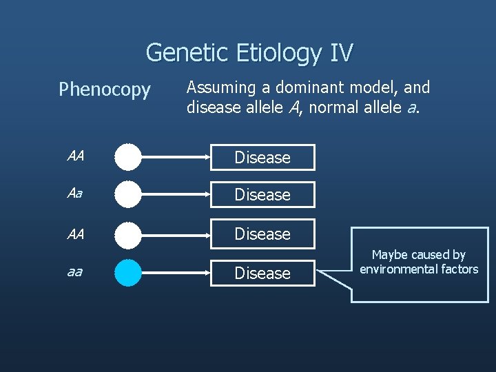 Genetic Etiology IV Phenocopy Assuming a dominant model, and disease allele A, normal allele