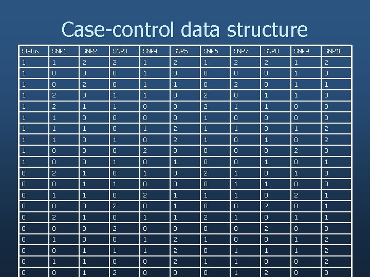 Case-control data structure Status SNP 1 SNP 2 SNP 3 SNP 4 SNP 5