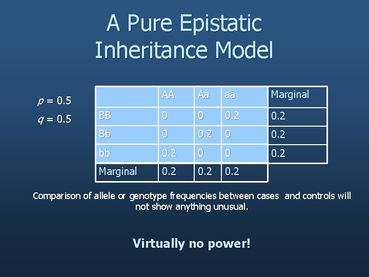 A Pure Epistatic Inheritance Model AA Aa aa Marginal BB 0 0 0. 2