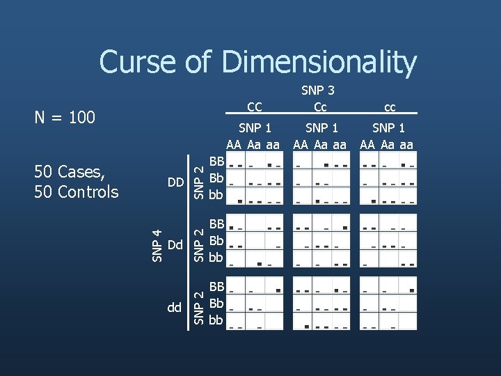 Curse of Dimensionality Dd dd SNP 2 SNP 4 DD SNP 2 50 Cases,