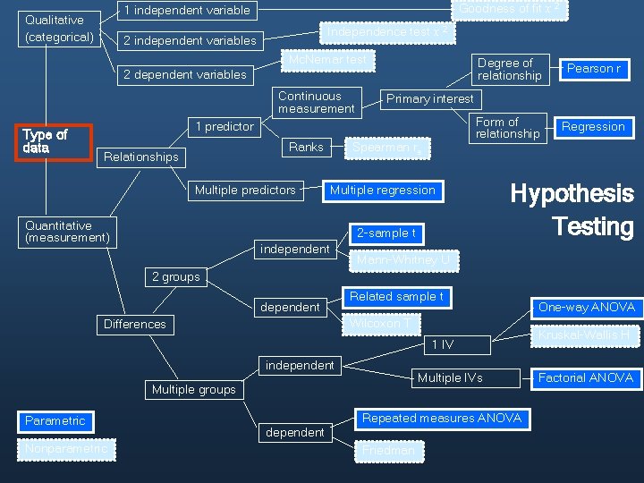 Goodness of fit x 2 1 independent variable Qualitative (categorical) Independence test x 2