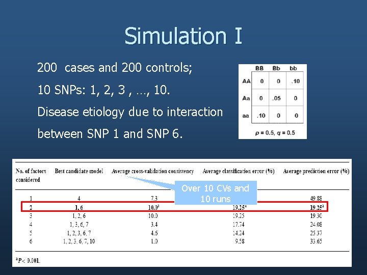 Simulation I 200 cases and 200 controls; 10 SNPs: 1, 2, 3 , …,