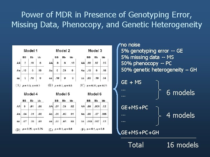 Power of MDR in Presence of Genotyping Error, Missing Data, Phenocopy, and Genetic Heterogeneity