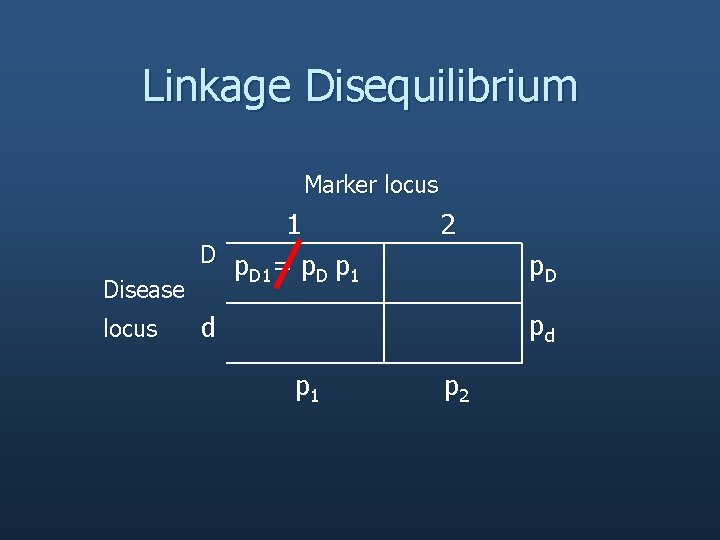 Linkage Disequilibrium Marker locus Disease locus 1 D p =p p D 1 2