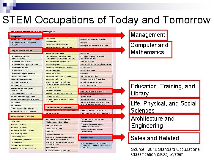 STEM Occupations of Today and Tomorrow Management Computer and Mathematics Education, Training, and Library