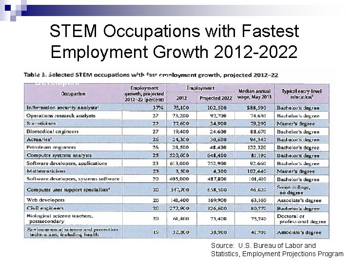STEM Occupations with Fastest Employment Growth 2012 -2022 Web Developers Actuaries Source: U. S.