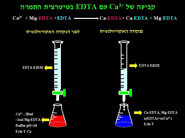  בטיטרצית התמרה EDTA עם Ca 2+ קביעה של Ca 2+ + Mg-EDTA +EDTA
