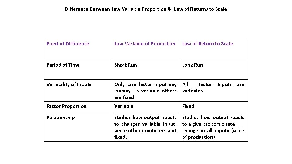 Difference Between Law Variable Proportion & Law of Returns to Scale Point of Difference