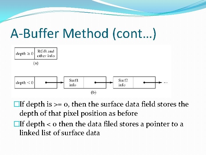 A-Buffer Method (cont…) �If depth is >= 0, then the surface data field stores A-Buffer Method (cont…) �If depth is >= 0, then the surface data field stores