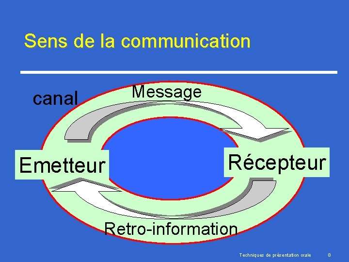 Sens de la communication Message canal Emetteur Récepteur Retro-information Techniques de présentation orale 8