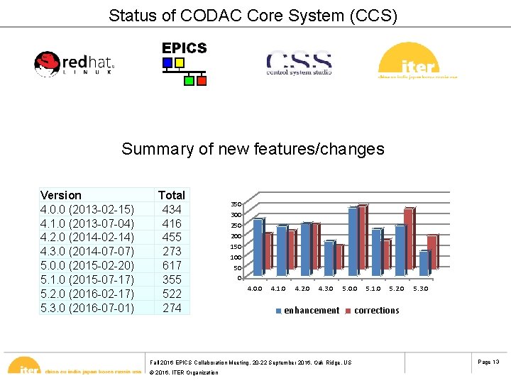 Status of CODAC Core System (CCS) Summary of new features/changes Version 4. 0. 0