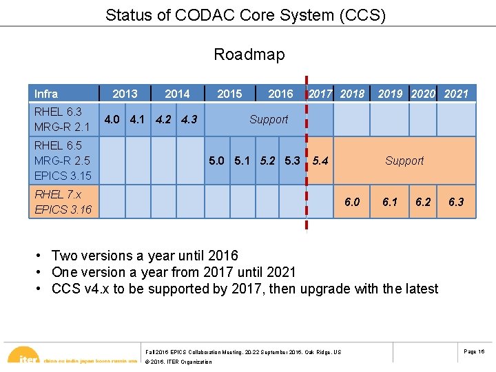 Status of CODAC Core System (CCS) Roadmap Infra 2013 2014 RHEL 6. 3 MRG-R