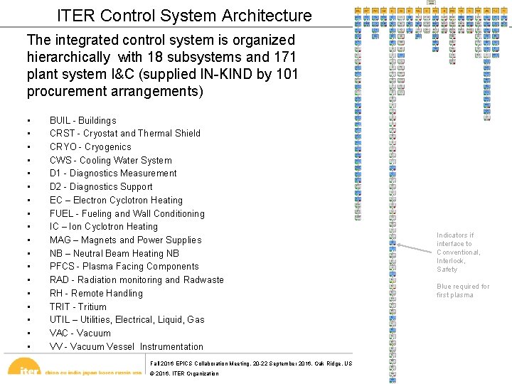  ITER Control System Architecture The integrated control system is organized hierarchically with 18