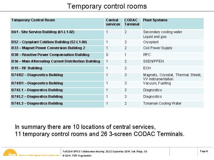 Temporary control rooms Temporary Control Room Central services CODAC Terminal Plant Systems B 61