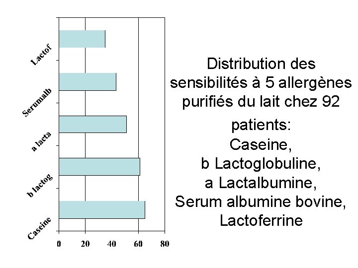 Distribution des sensibilités à 5 allergènes purifiés du lait chez 92 patients: Caseine, b