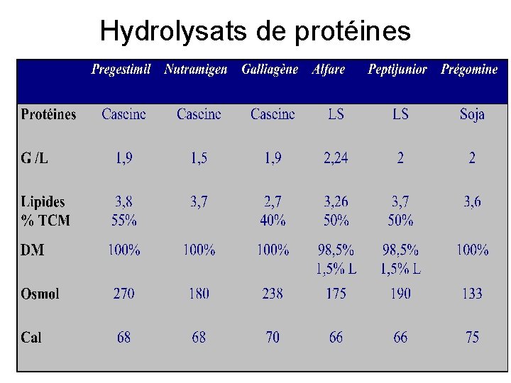 Hydrolysats de protéines 