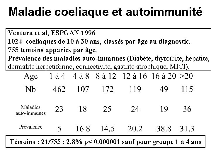 Maladie coeliaque et autoimmunité Ventura et al, ESPGAN 1996 1024 coeliaques de 10 à