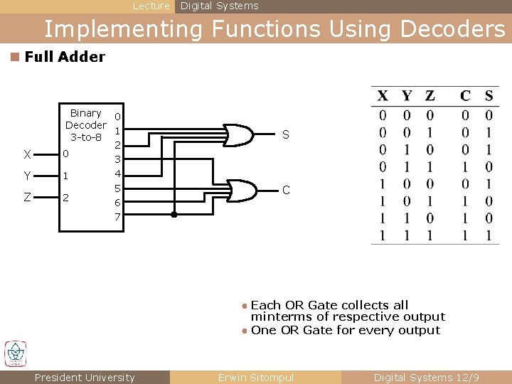Lecture Digital Systems Implementing Functions Using Decoders n Full Adder X Y Z Binary