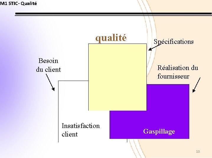 M 1 STIC- Qualité qualité Besoin du client Spécifications Réalisation du fournisseur Insatisfaction client