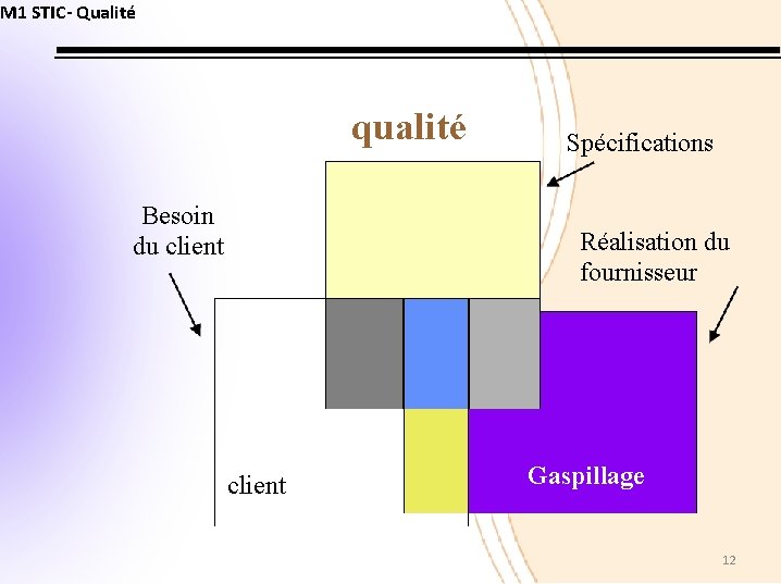 M 1 STIC- Qualité qualité Besoin du client Spécifications Réalisation du fournisseur client Gaspillage