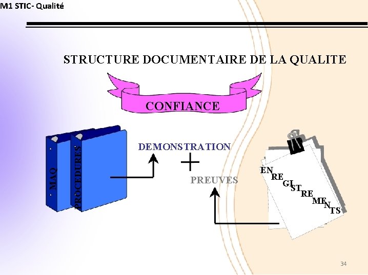 M 1 STIC- Qualité STRUCTURE DOCUMENTAIRE DE LA QUALITE PROCEDURES MAQ CONFIANCE DEMONSTRATION PREUVES