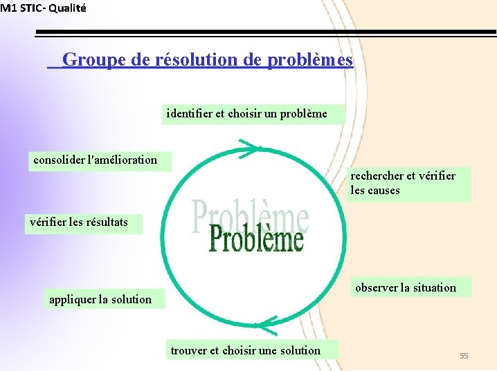 M 1 STIC- Qualité Groupe de résolution de problèmes identifier et choisir un problème