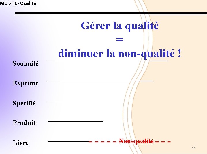M 1 STIC- Qualité Gérer la qualité = diminuer la non-qualité ! Souhaité Exprimé