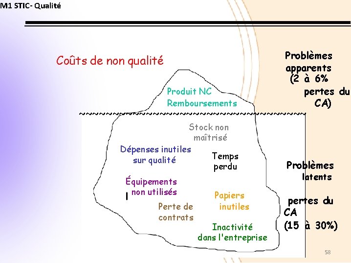 M 1 STIC- Qualité Coûts de non qualité Produit NC Remboursements Problèmes apparents (2