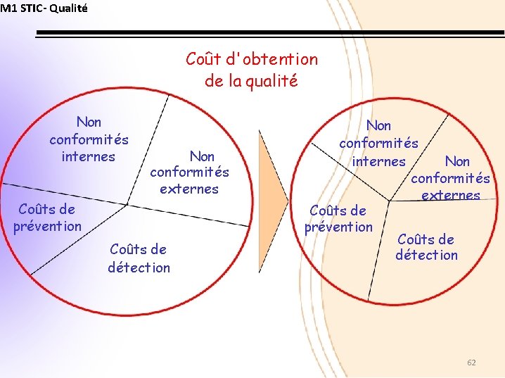 M 1 STIC- Qualité Coût d'obtention de la qualité Non conformités internes Non conformités