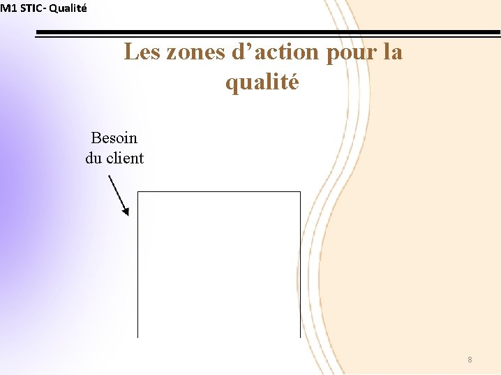 M 1 STIC- Qualité Les zones d’action pour la qualité Besoin du client 8
