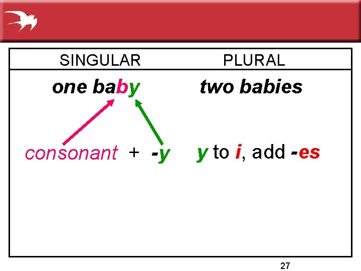 SINGULAR one baby consonant + -y PLURAL two babies y to i, add -es