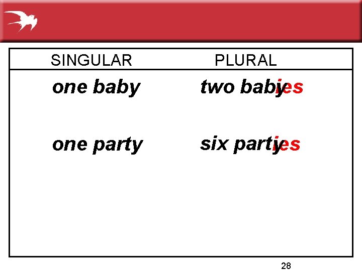 SINGULAR PLURAL one baby two babies y one party six part ies y 28