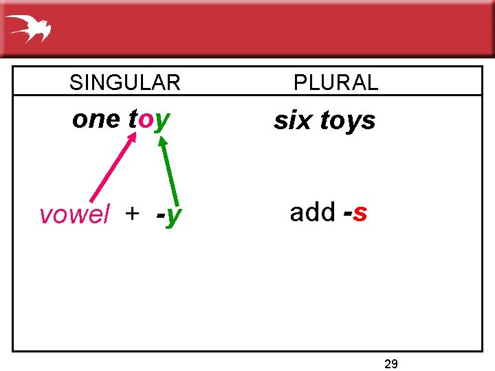 SINGULAR one toy vowel + -y PLURAL six toys add -s 29 