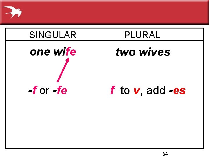 SINGULAR PLURAL one wife two wives -f or -fe f to v, add -es