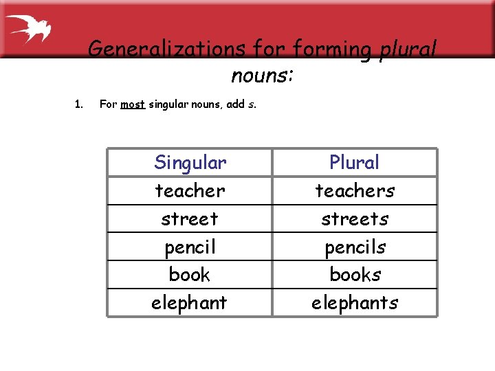 Generalizations forming plural nouns: 1. For most singular nouns, add s. Singular teacher street